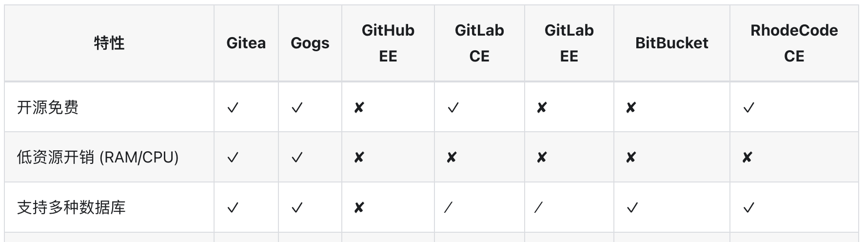 对比 Gitea 与其它 Git 托管工具