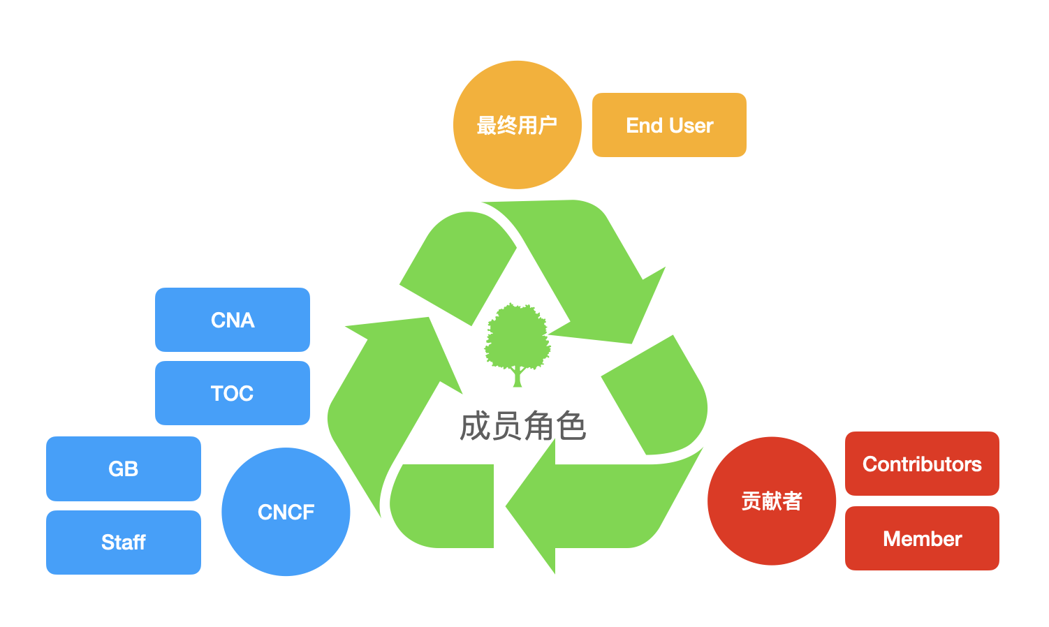 CNCF 成员角色