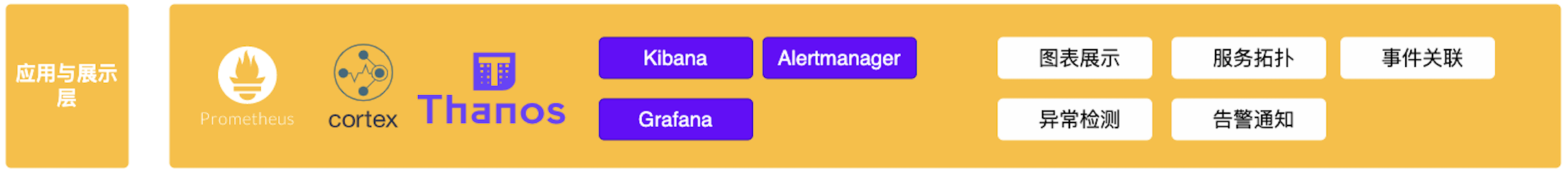 云原生最佳七步实践-可观测性与AIOPS