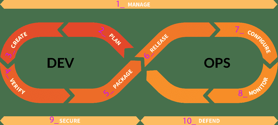 DevOps lifecycle by stages