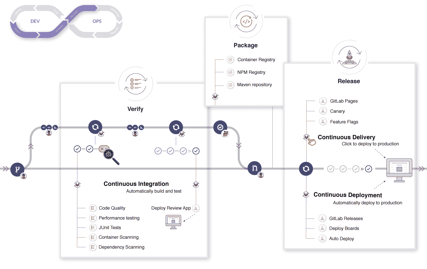 Deeper look into the basic CI/CD workflow