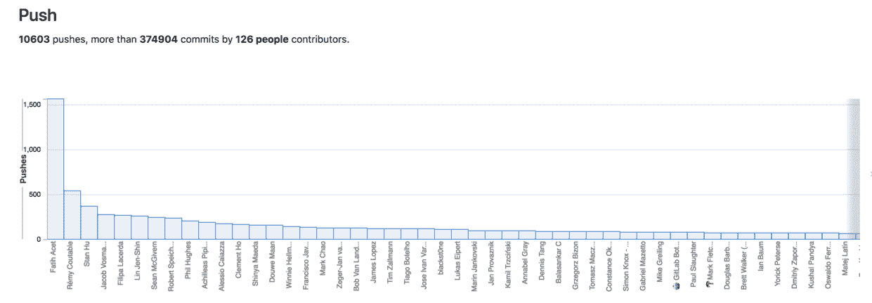 Contribution analytics bar graphs