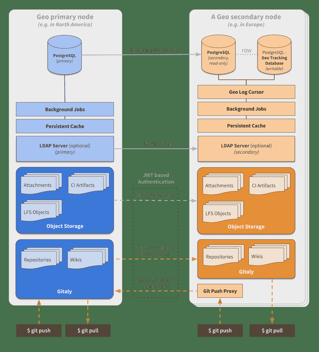 Geo Architecture Diagram