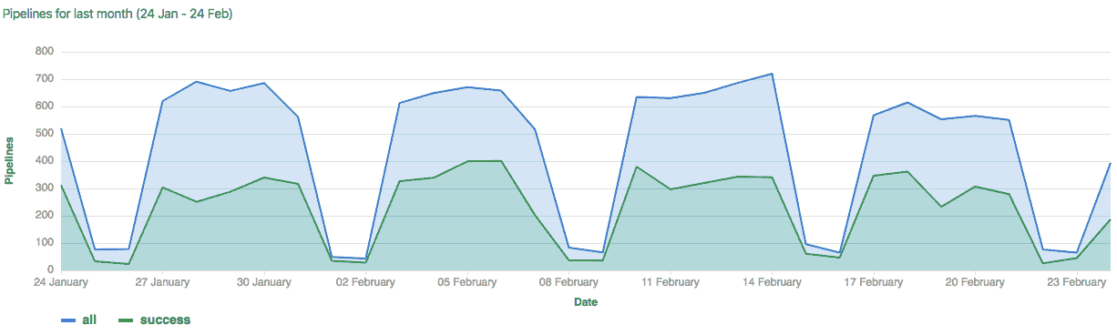 Successful pipelines