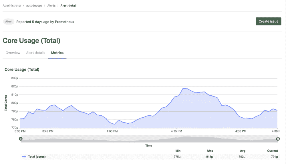 Alert Management Metrics View
