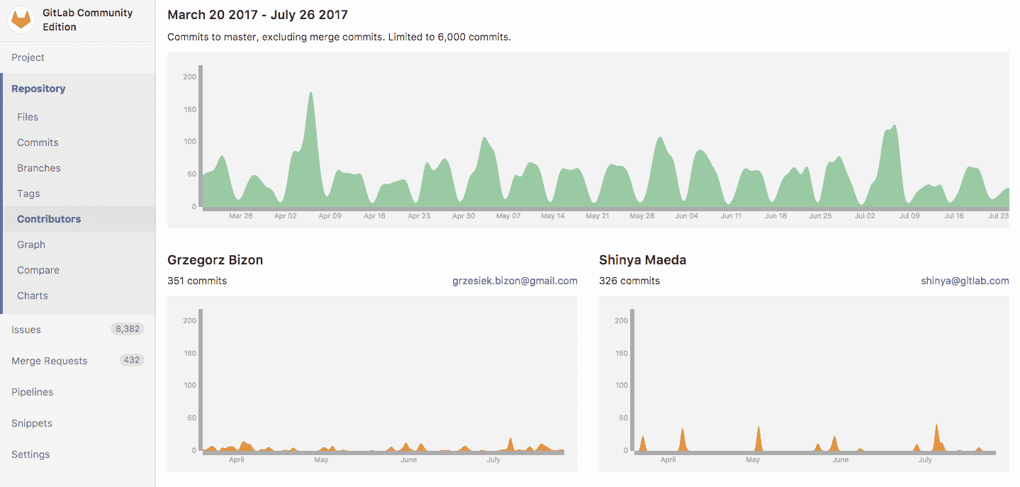 contributors to code