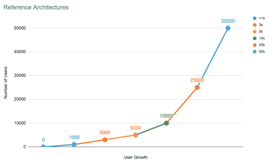 Reference Architectures