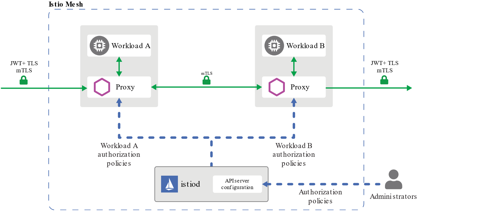 istio-official-authorization-arch