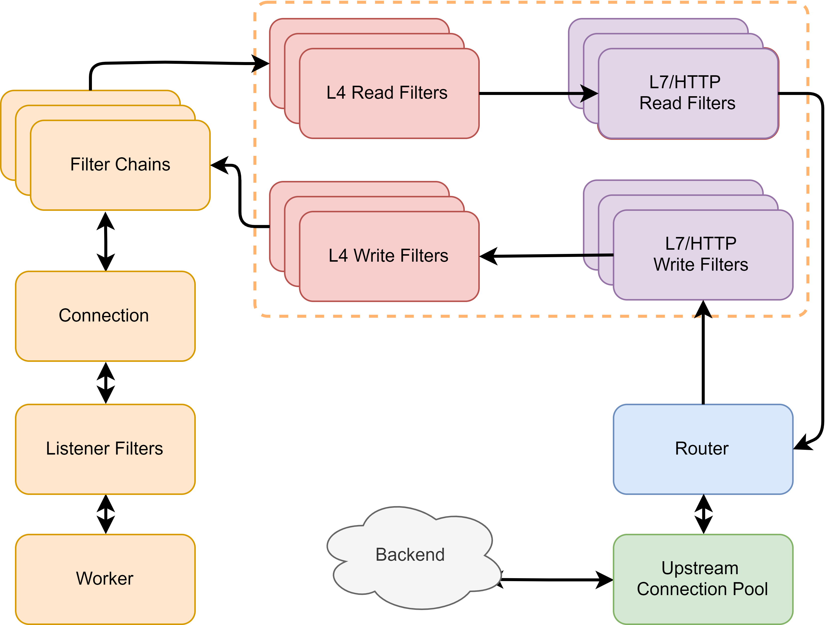 Envoy 筛选器工作链路