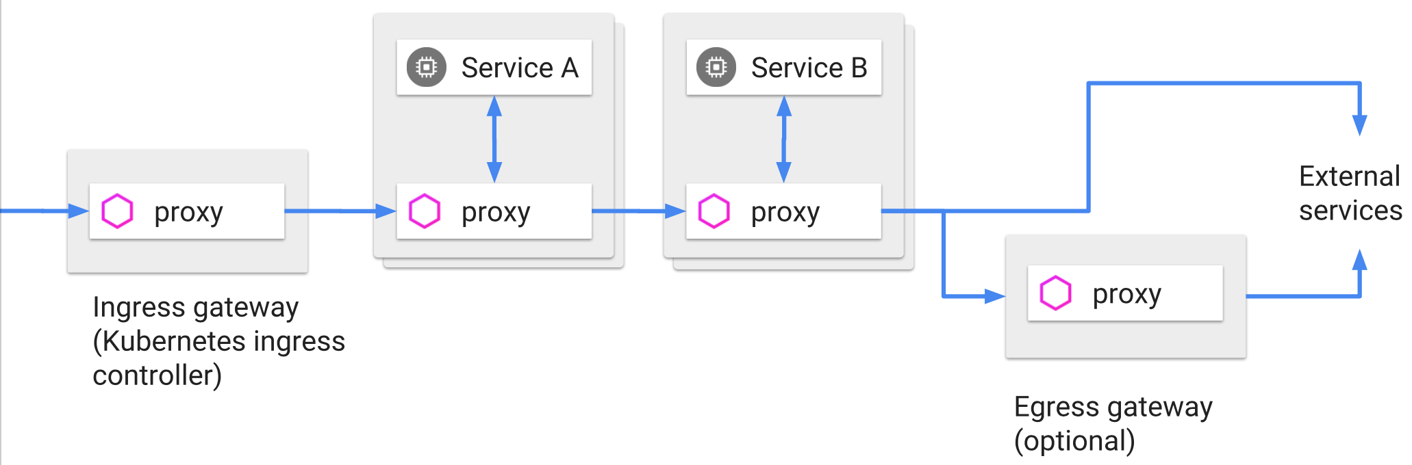 入口和出口网关（图片来自 Istio 官方网站）