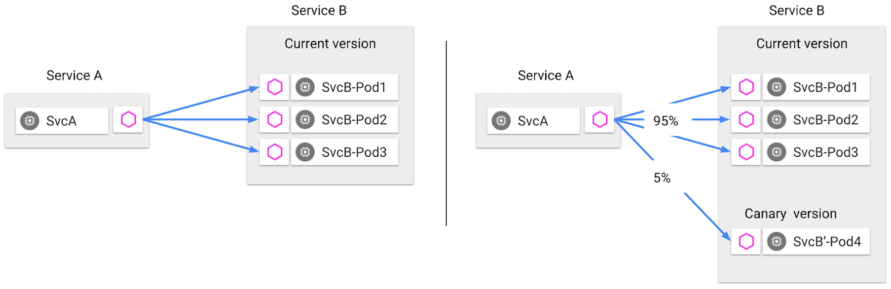 金丝雀发布示意图（图片来自 Istio 官方网站）