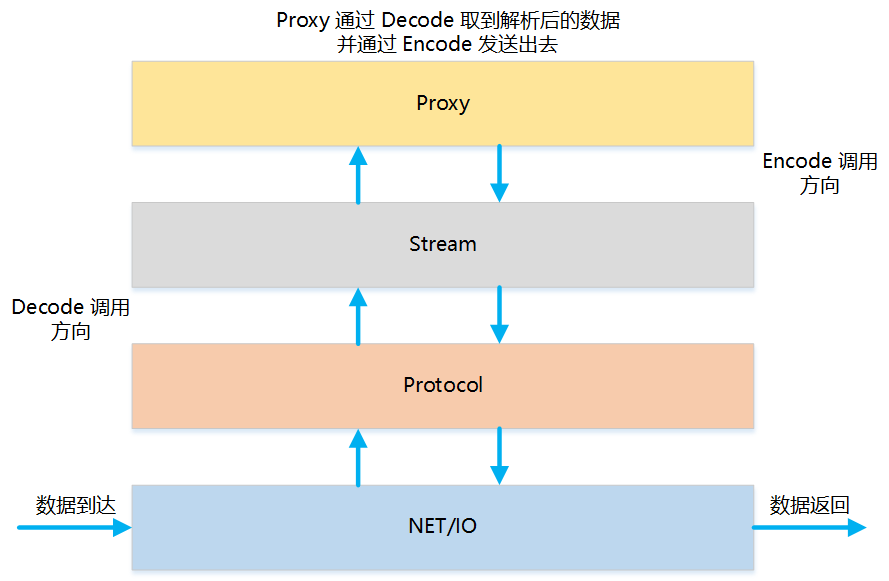 MOSN 的 OSI 分层架构