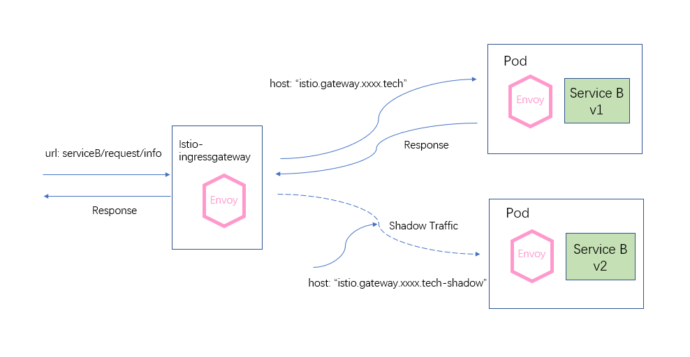 concepts-traffic-shadow-request