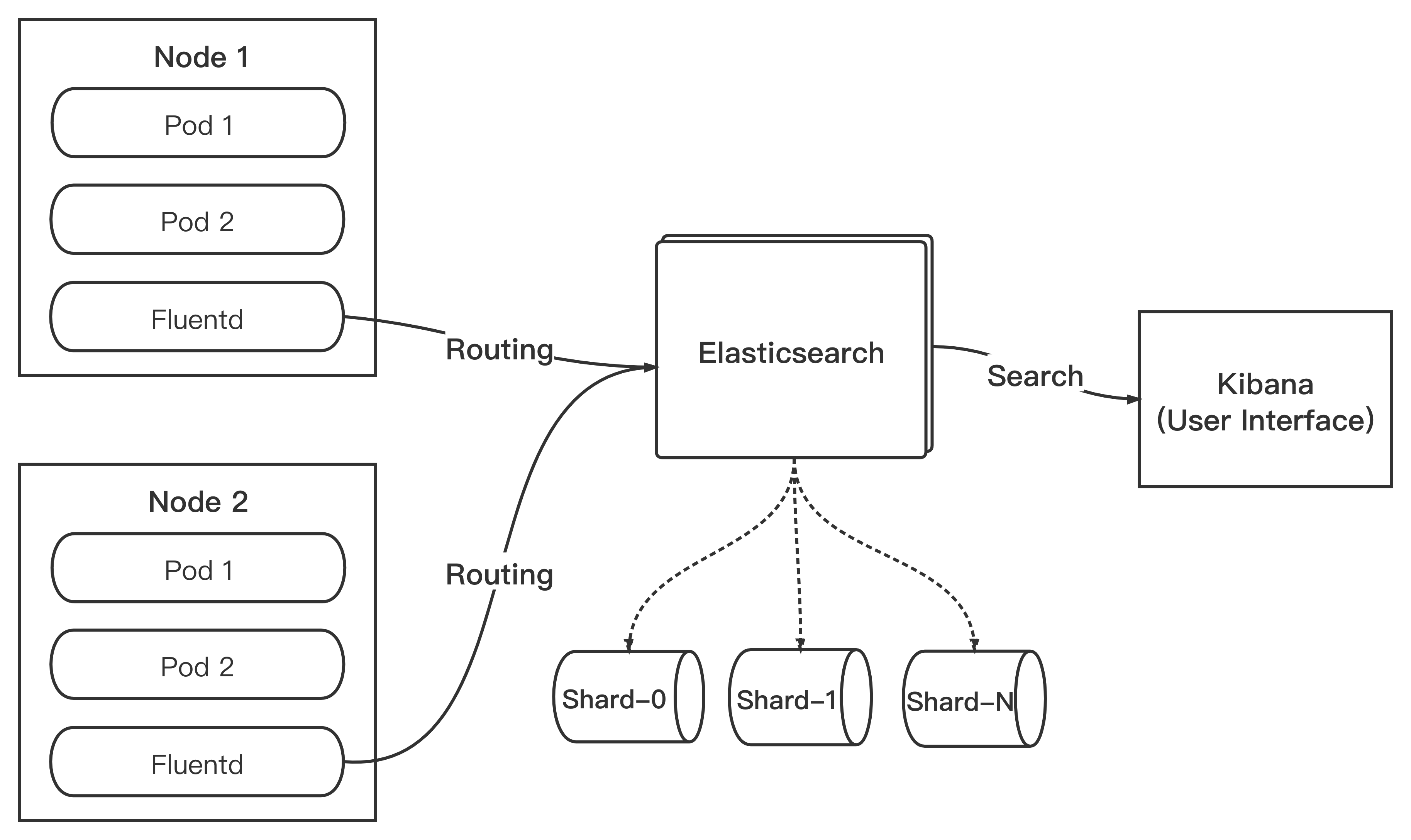 EFK 日志收集架构