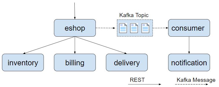 添加 Kafka 消息处理后的网上商店示例程序