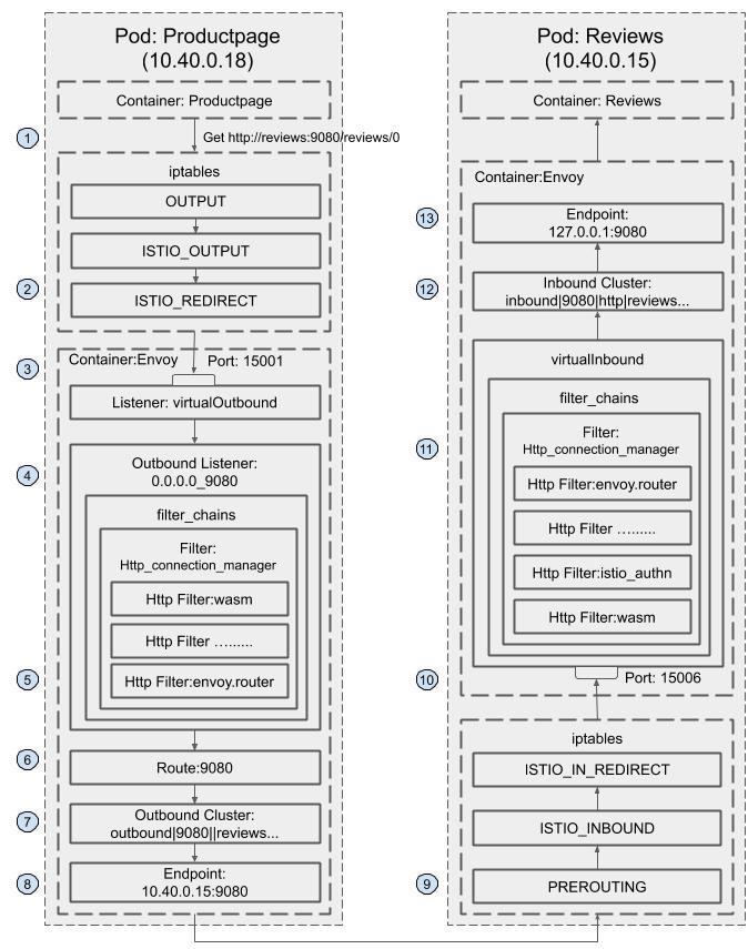 Bookinfo 服务调用请求流程