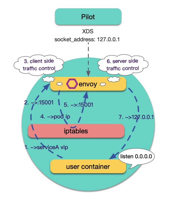 用户服务监听地址限制