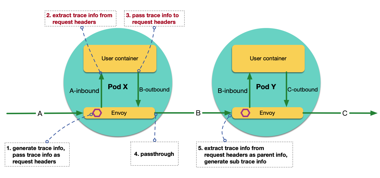为什么需要传递 headers？