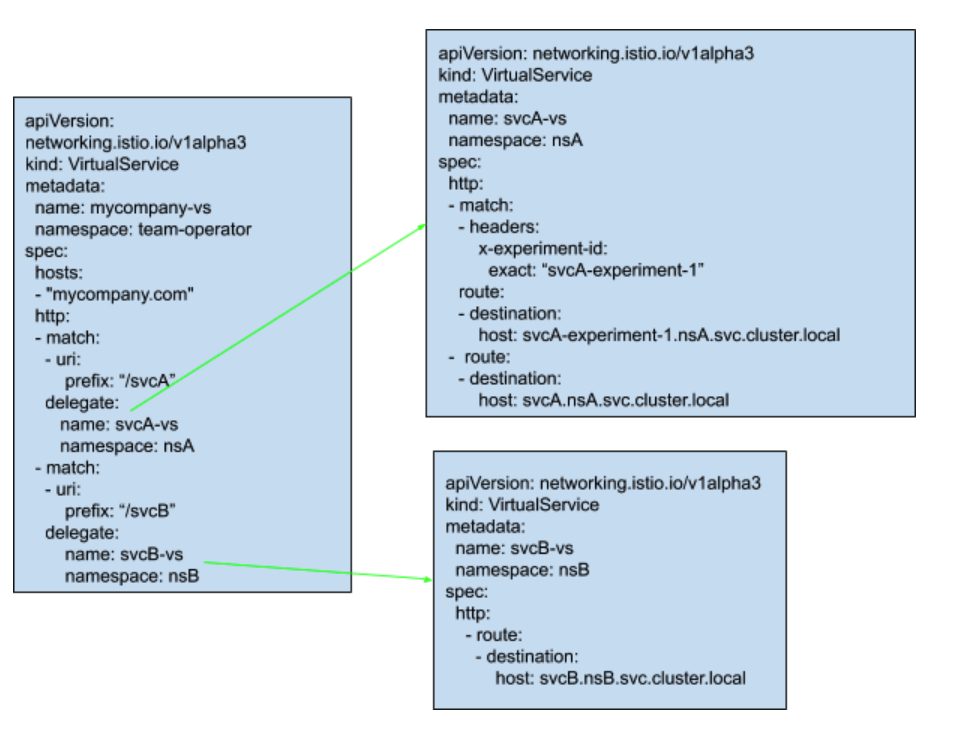 VirtualService chaining