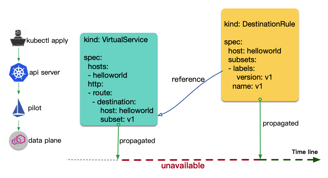 流控规则下发顺序