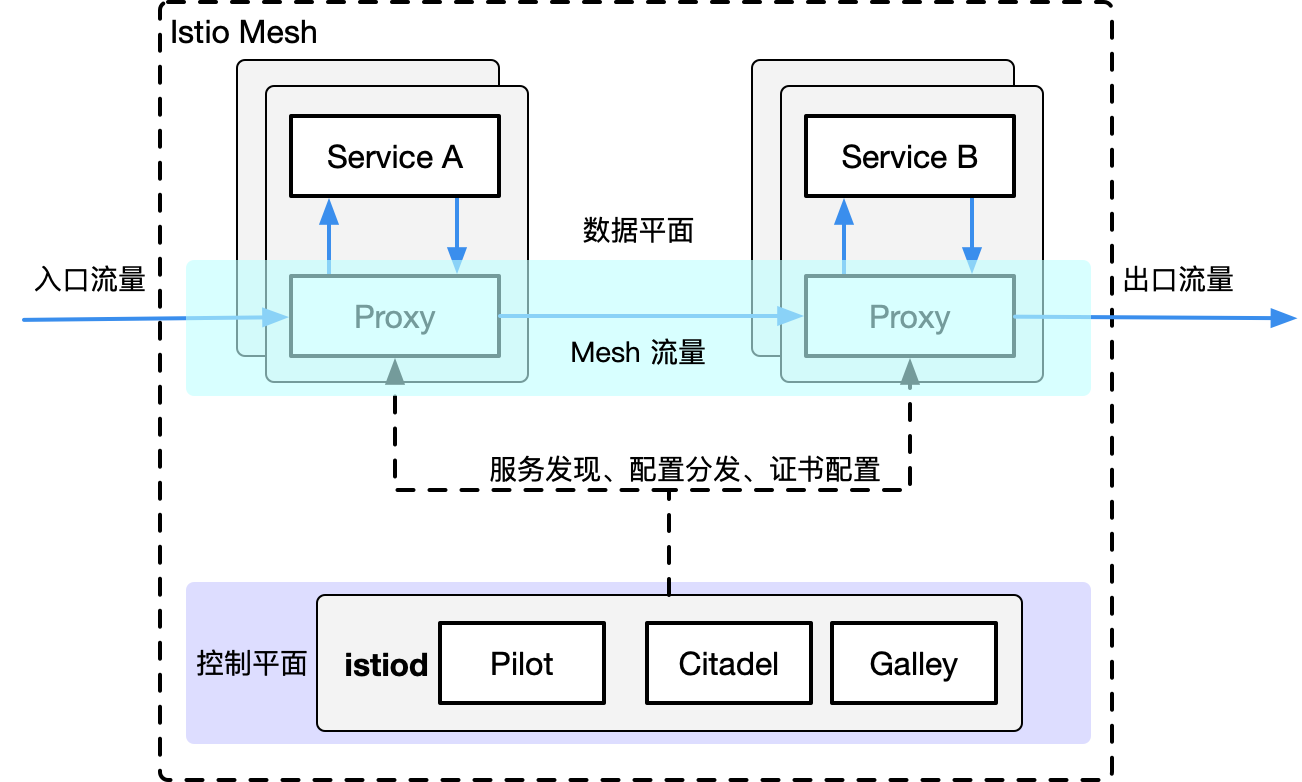 Istio service mesh 架构图