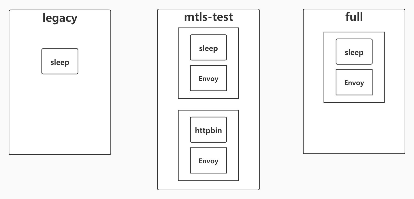 实验环境部署一览