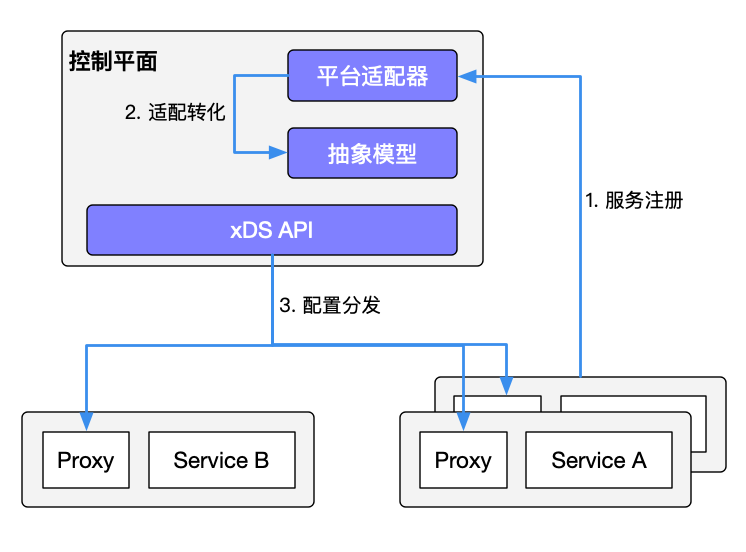 Service Mesh 中的服务注册