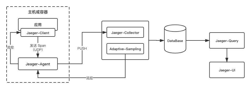 Jaeger 架构图（根据 Jaeger 官方重绘）