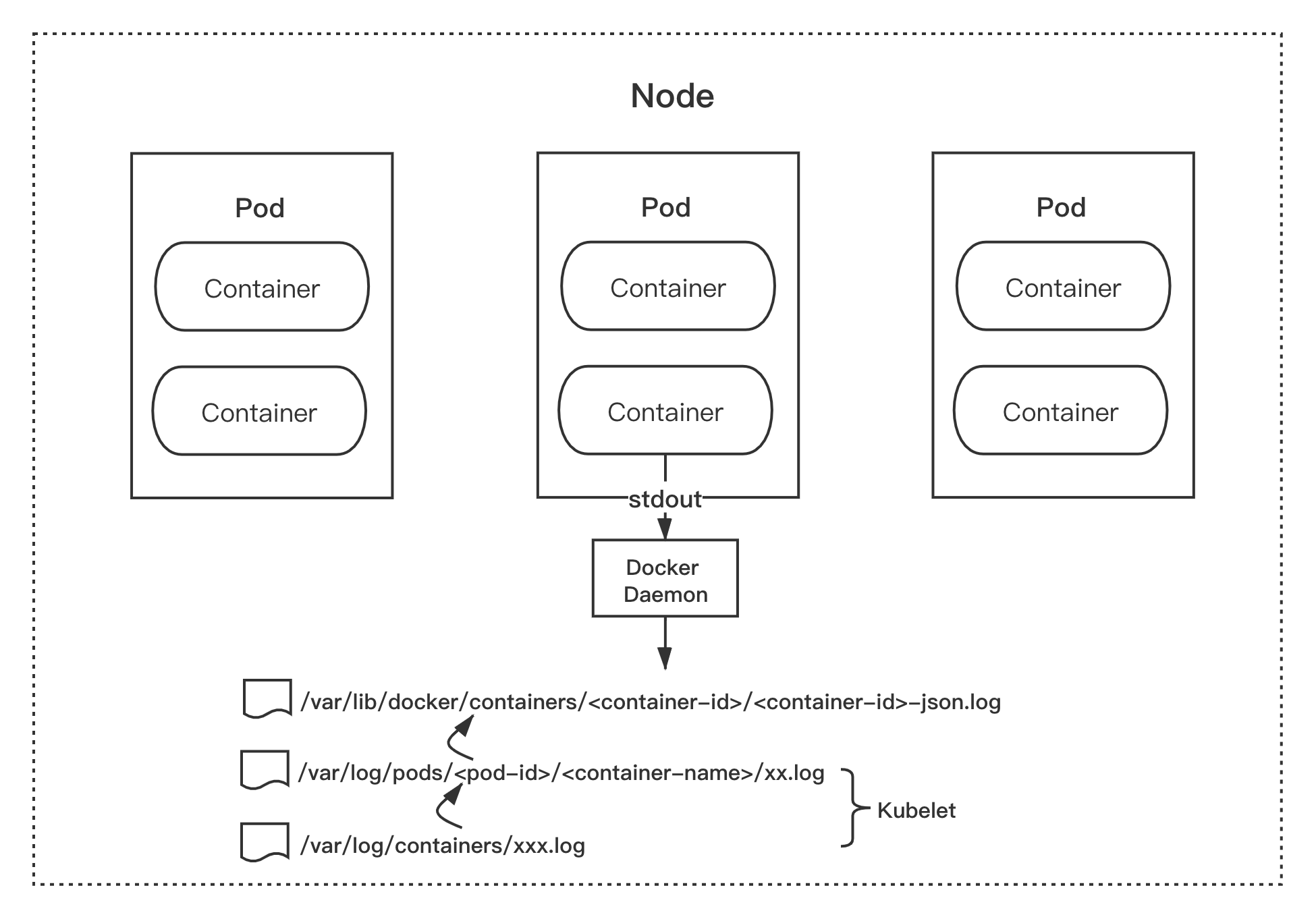 Kubernetes 日志收集原理