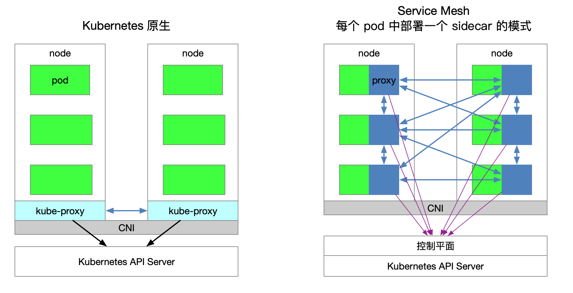 kubernetes 对比 service mesh