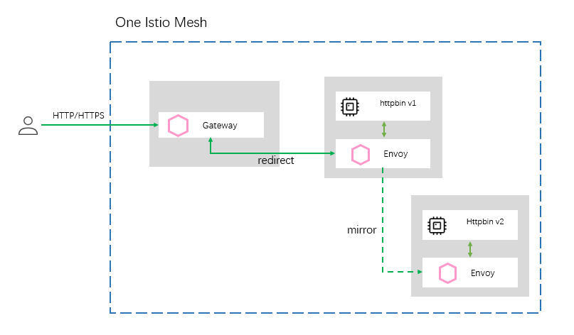 场景模型：一个集群中不同版本服务间流量镜像