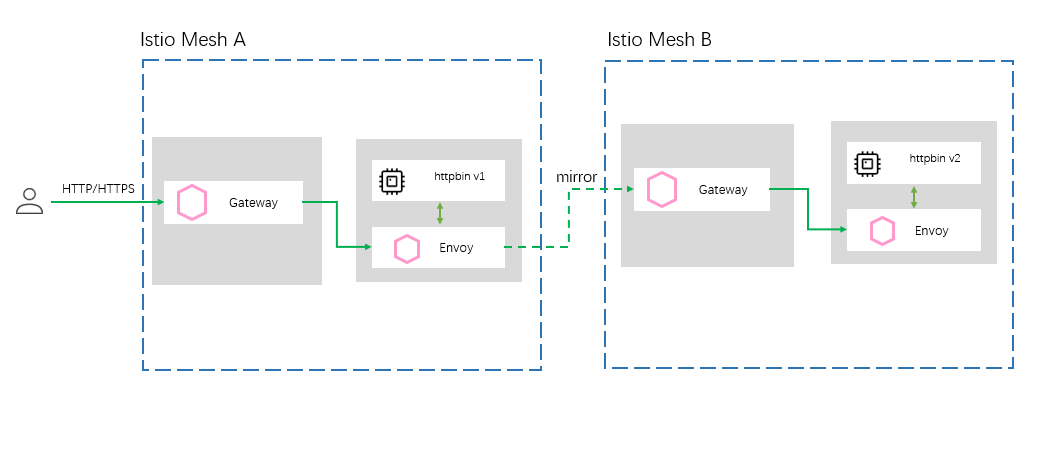 场景模型：将一个集群的流量镜像到另外一个集群当中