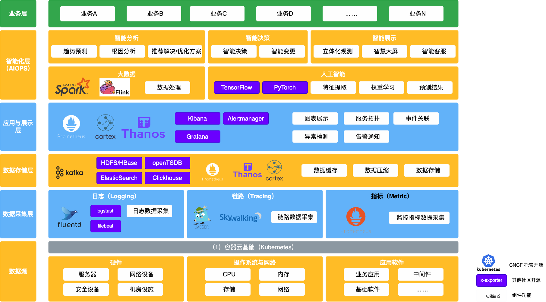 云原生最佳七步实践-可观测性与AIOPS