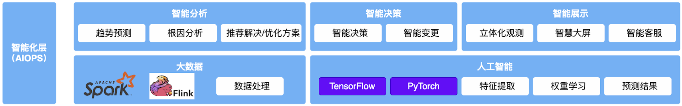 云原生最佳七步实践-可观测性与AIOPS