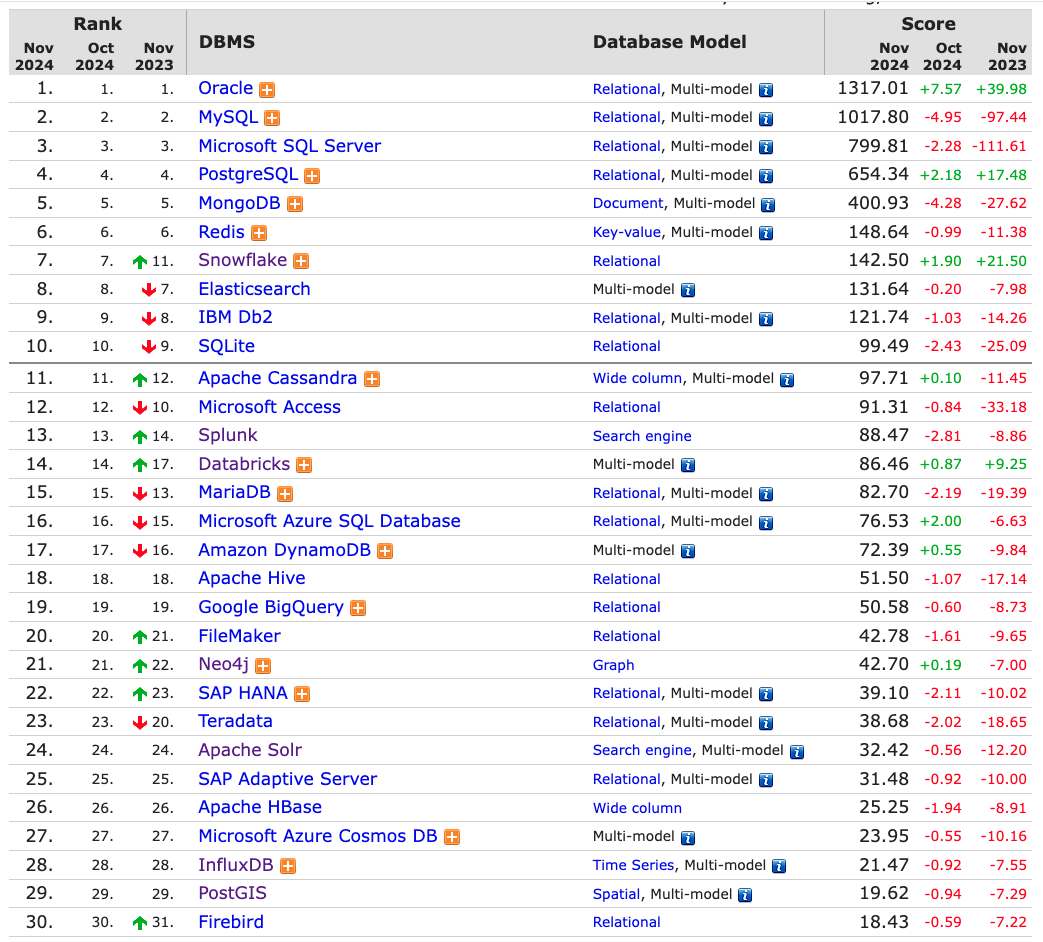 2024年11月数据库TOP30