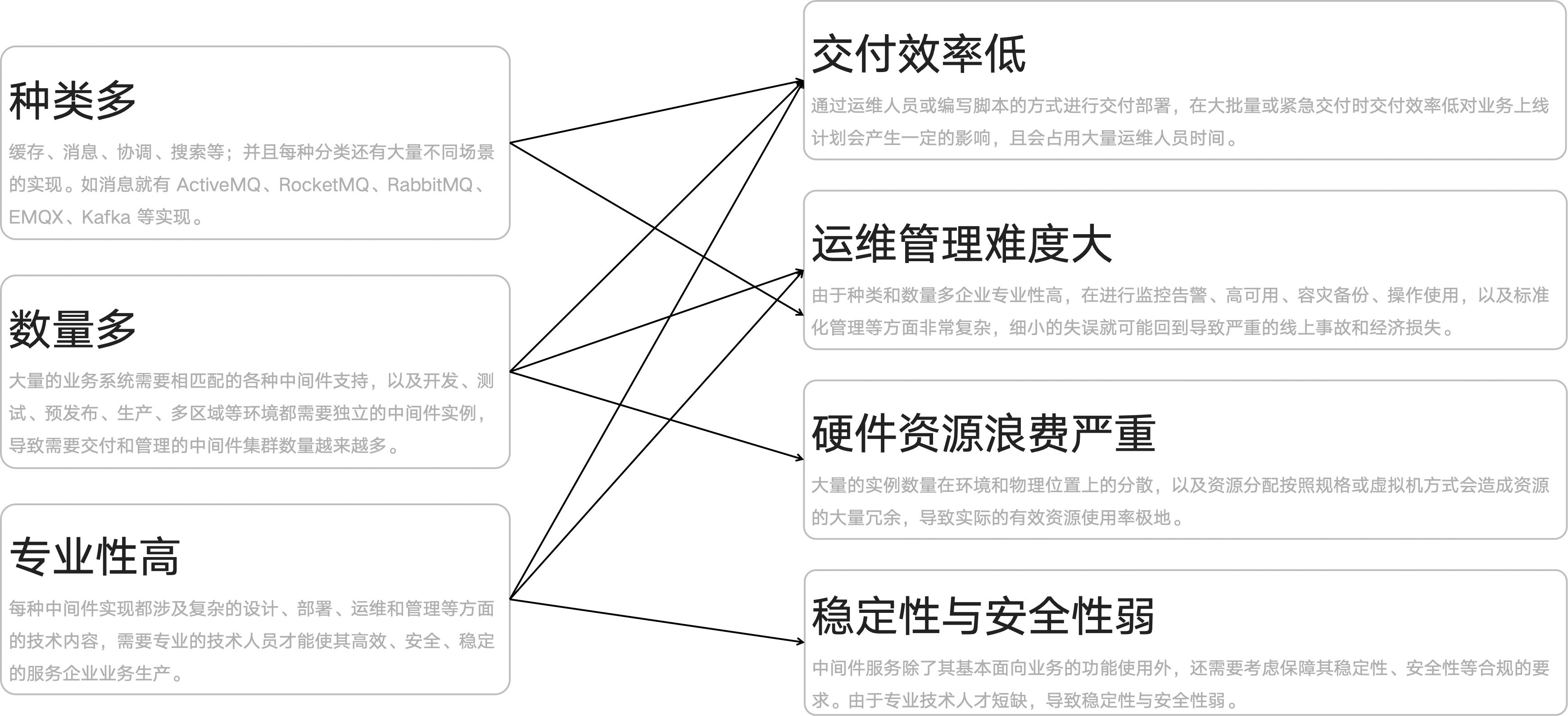 当前有状态服务使用管理面临问题
