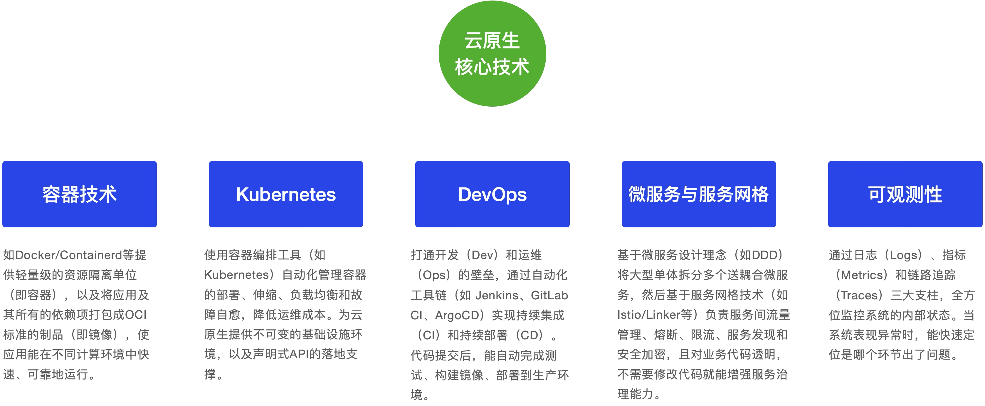 云原生核心技术