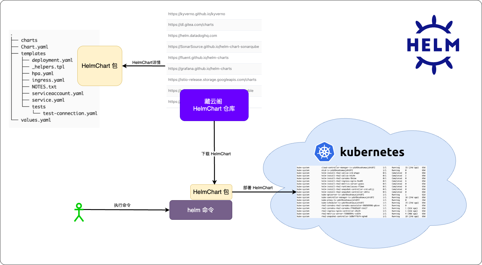 helm、Helm Chart 与 HelmChart仓库的关系图