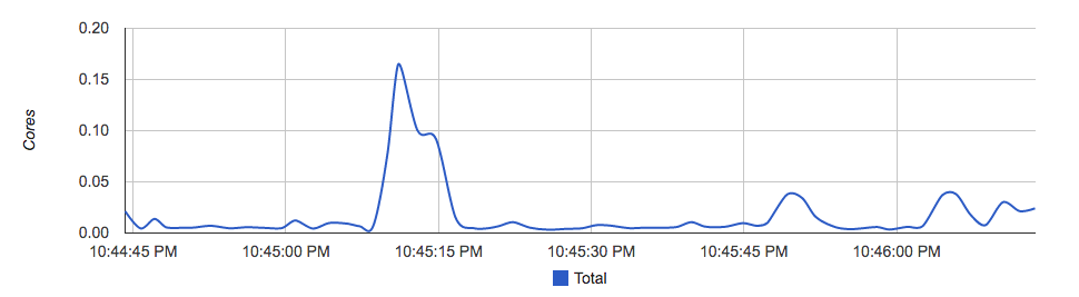 CAdvisor可视化:CPU总量